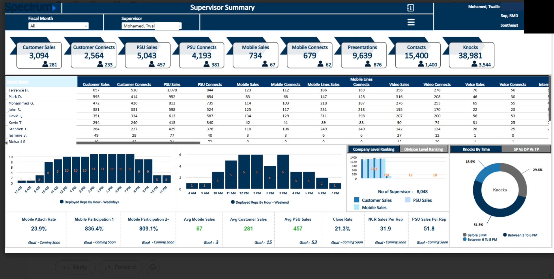 Supervisor summary dashboard showing team production, close rate and mobile attach rate